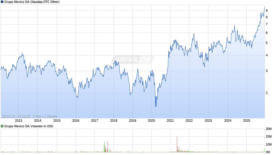 Grupo Mexico Chart
