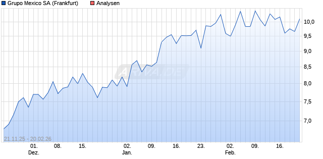 Grupo Mexico SA Aktie