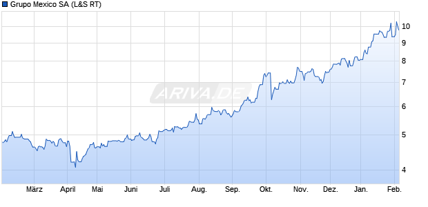 Grupo Mexico Aktie Chart