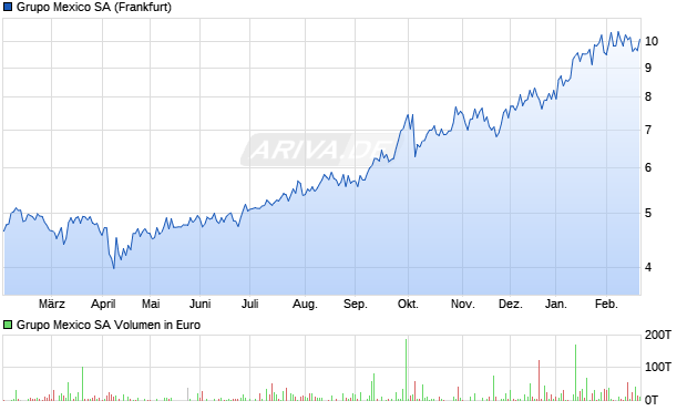 Grupo Mexico Aktie Chart
