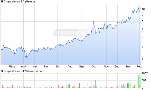 Grupo Mexico Aktie Chart