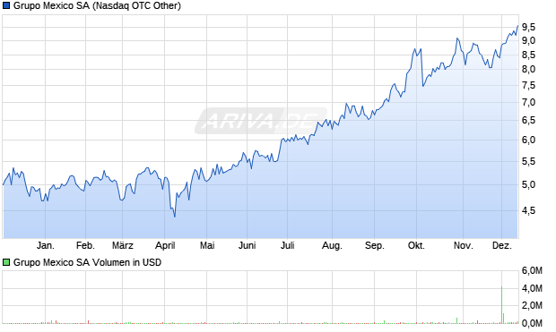 Grupo Mexico Aktie Chart