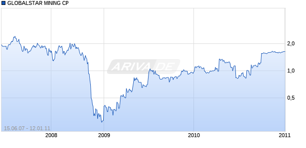 GLOBALSTAR MINING CP Chart
