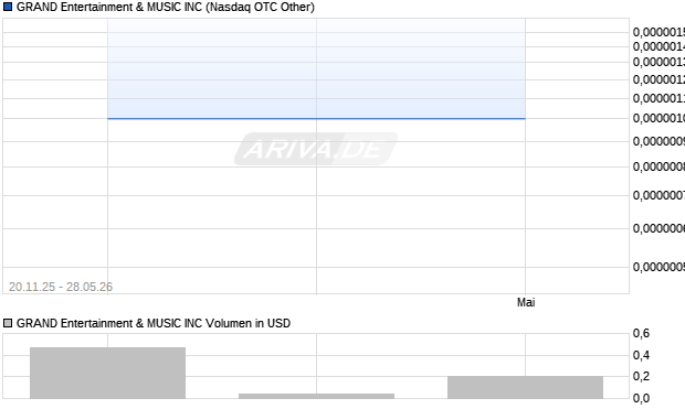 GRAND Entertainment & MUSIC Aktie Chart