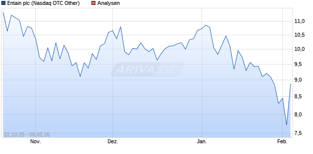 Entain plc Aktie