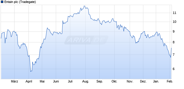 Entain Aktie Chart