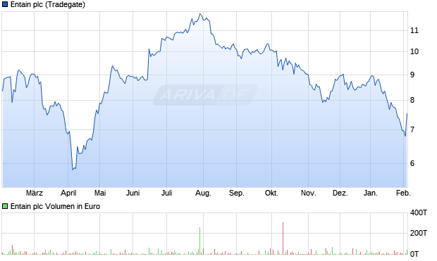Entain Aktie Chart