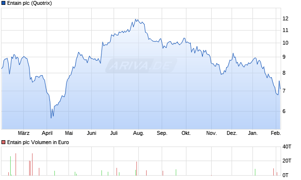 Entain Aktie Chart