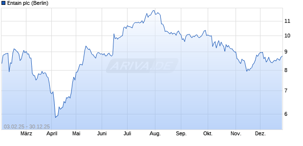 Entain Aktie Chart