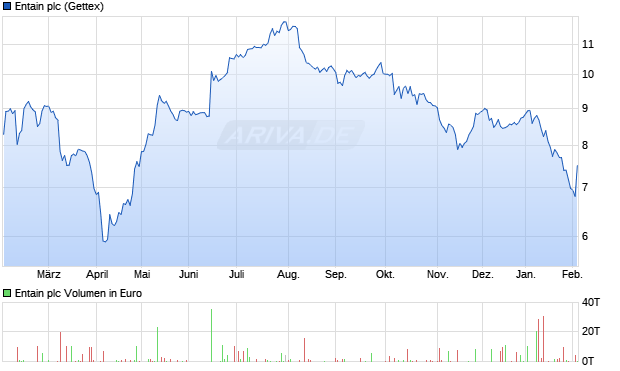 Entain Aktie Chart