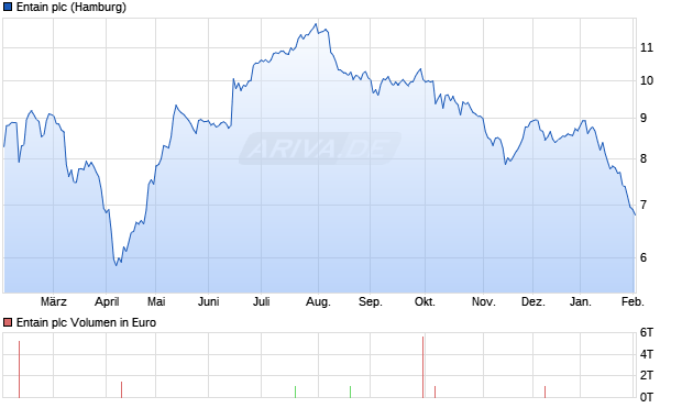 Entain Aktie Chart