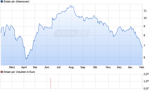 Entain Aktie Chart