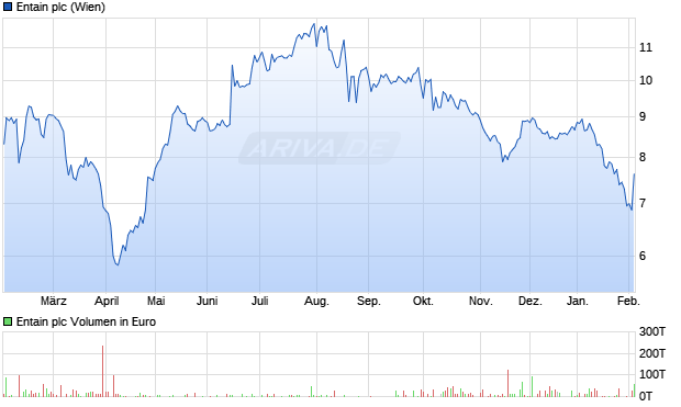 Entain Aktie Chart