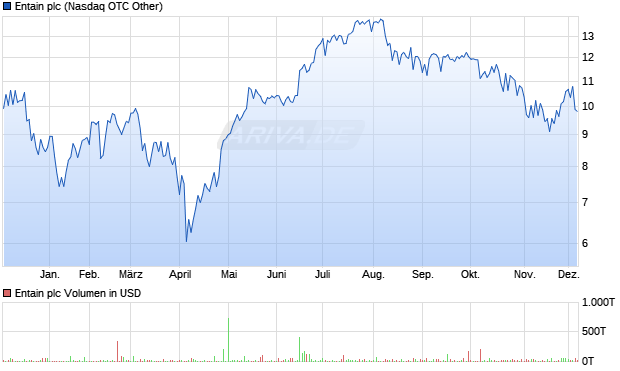 Entain Aktie Chart
