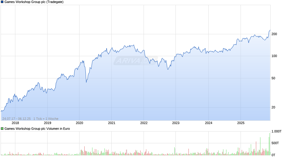Games Workshop Group Chart