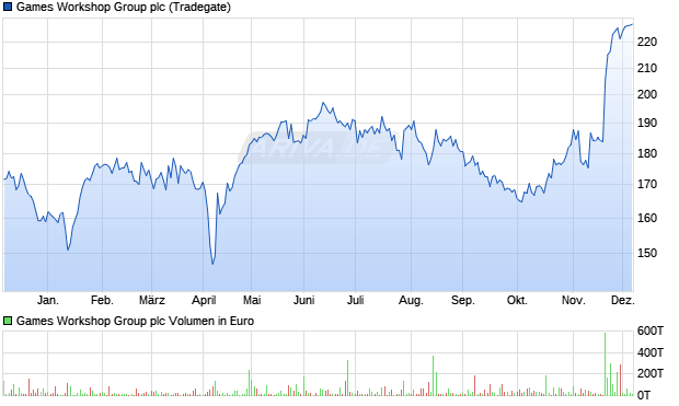 Games Workshop Group Aktie Chart