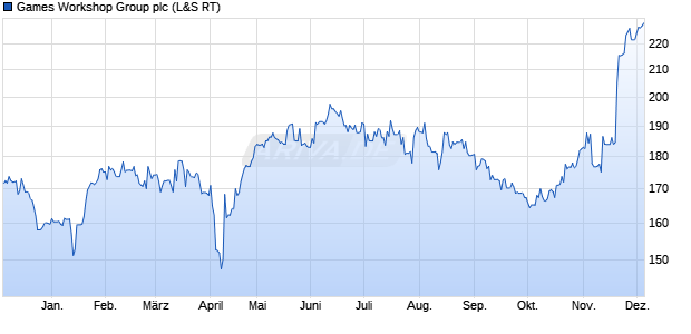 Games Workshop Group Aktie Chart