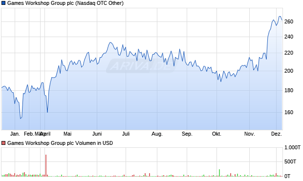 Games Workshop Group Aktie Chart