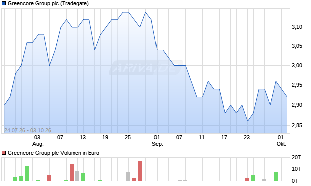 Greencore Group Aktie Chart