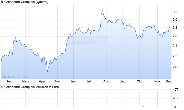 Greencore Group Aktie Chart