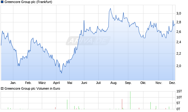 Greencore Group Aktie Chart