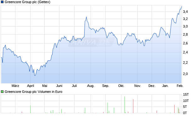 Greencore Group Aktie Chart