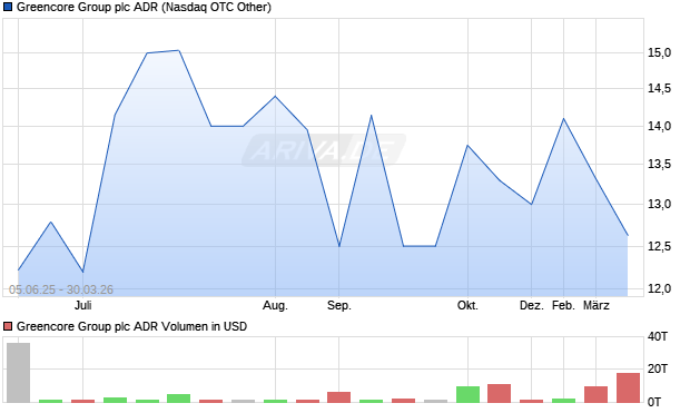 Greencore Group Aktie (ADR) Chart
