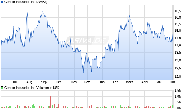 Gencor Industries Aktie Chart