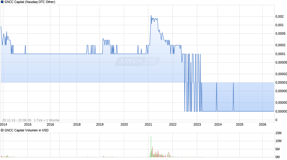 GNCC Capital Chart