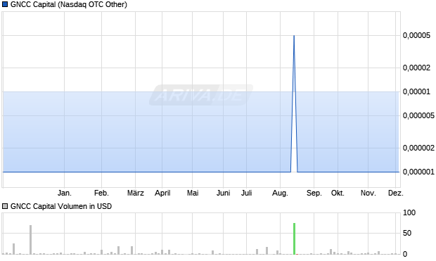 GNCC Capital Aktie Chart