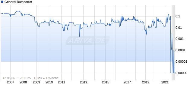 General Datacomm Chart