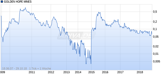 GOLDEN HOPE MINES Chart