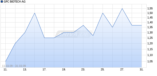 GPC BIOTECH AG Chart