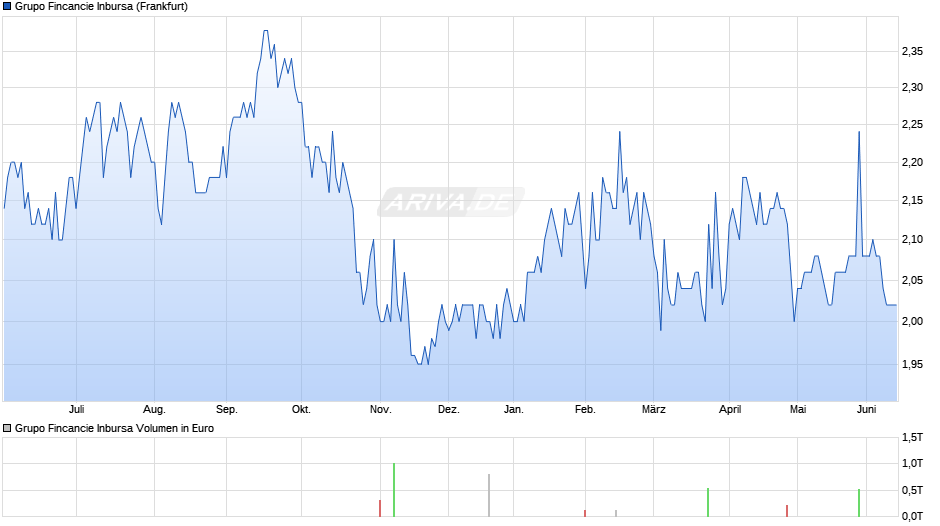 Grupo Fincancie Inbursa Chart