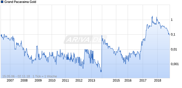 Grand Pacaraima Gold Chart