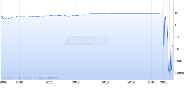 Grupo Modelo Ser C Chart