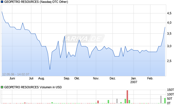 GEOPETRO RESOURCES Aktie Chart