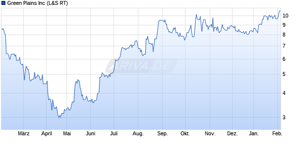 Green Plains Aktie Chart