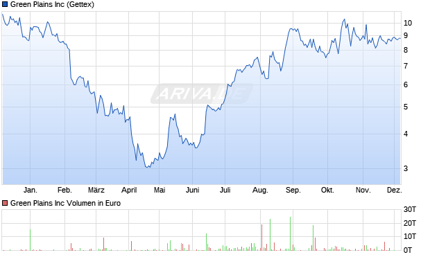 Green Plains Aktie Chart