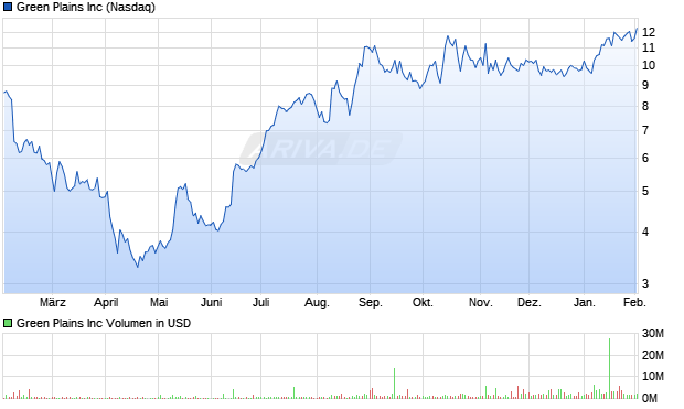 Green Plains Aktie Chart