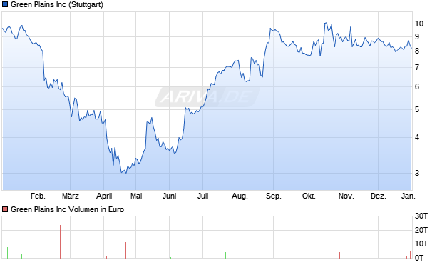 Green Plains Aktie Chart
