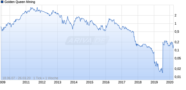 Golden Queen Mining Chart