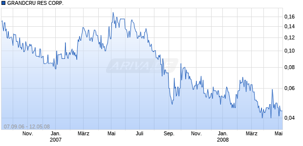 GRANDCRU RES CORP. Chart