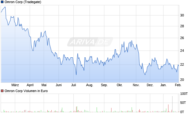 Omron Aktie Chart
