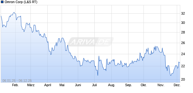 Omron Aktie Chart