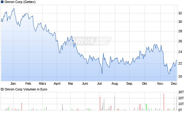 Omron Aktie Chart