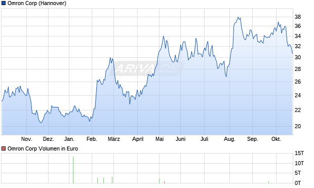 Omron Aktie Chart