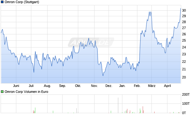 Omron Aktie Chart