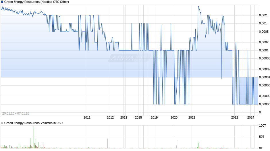 Green Energy Resources Chart