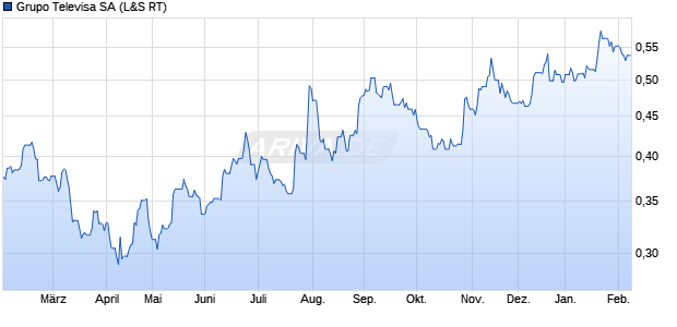 Grupo Televisa Aktie Chart